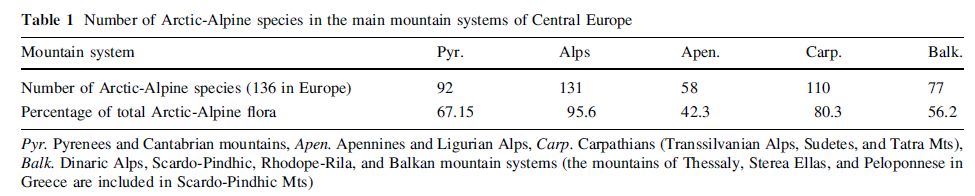Hory balkánu 77 arkto-alpínských druhů na celém Balkáně 34 druhů (44 %):
