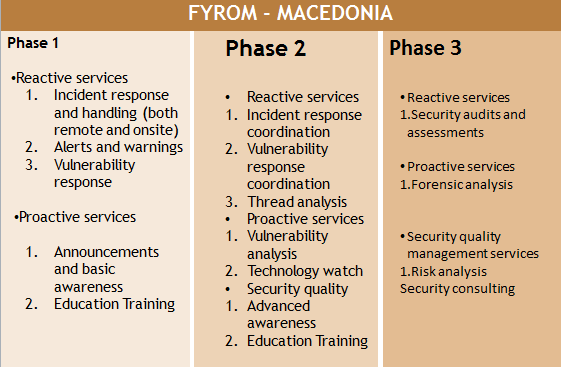 Makedonie Podle nejnovějších informací organizace ENISA 18 a a FIRST 19 v Makedonii žádné pracoviště typu CSIRT-CERT v současnosti (počátek roku 2015) nepůsobí. Stránka http://www.csirt.