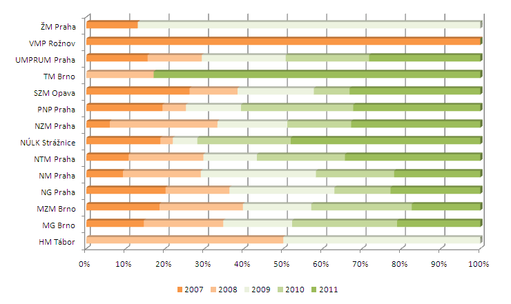 Obrázek P-1: Počet vědeckých bodů v databázi RIV dosažených českými muzei podle hodnocení vědy a výzkumu v roce 2012 (nahoře) a jejich struktura vzhledem k roku dosažení (dole) Pozn.