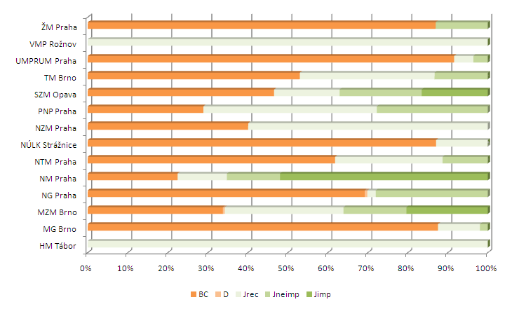 Obrázek P-2: Struktura vědeckých bodů v databázi RIV dosažených českými muzei podle druhu výsledku, hodnocení muzeí v roce 2012 (období 2007-2011) Pozn.