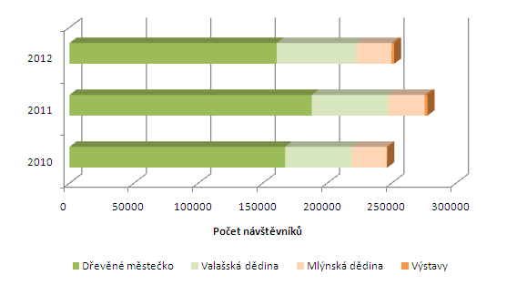 - expoziční objekt Sušák pro pořádání stálých expozic, středně a krátkodobých výstav. Součástí Valašského muzea v přírodě je rovněž areál Pusteven s Jurkovičovými stavbami.