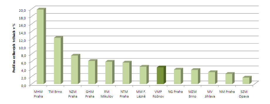 Obrázek 2-4: Celkové tržby z pronájmu a podíl tržeb z pronájmu na celkových tržbách vybraných muzeí České republiky v roce 2012 Pozn.