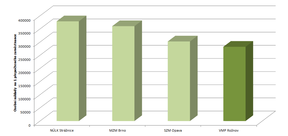 počet vysokoškolsky kvalifikovaných kurátorů pro péči o sbírky).