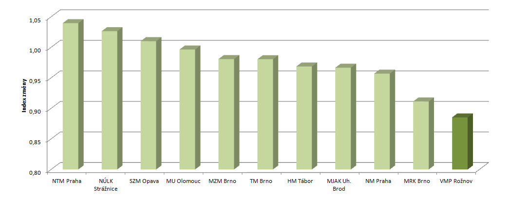 Obrázek 2-9: Index změny výše osobních nákladů muzeí zřizovaných Ministerstvem kultury mezi roky 2010 a 2012 (poměr 2012/2010) Pozn.