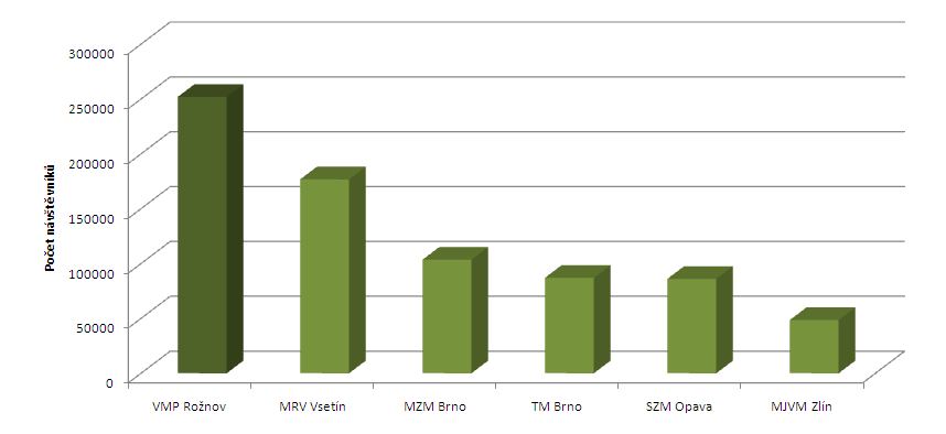 Obrázek 3-2: Návštěvnost muzeí zřizovaných Ministerstvem kultury za rok 2012 Pozn.