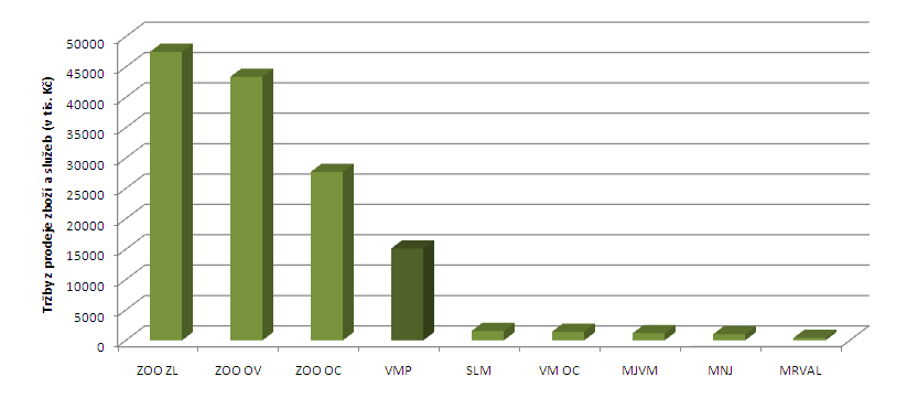 Obrázek 4-2: Vývoj podílu tržeb z prodeje zboží a služeb k osobním nákladům vybraných atraktivit cestovního ruchu na Moravě v období 2007-2011 Zdroj: vlastní zpracování na základě údajů IS