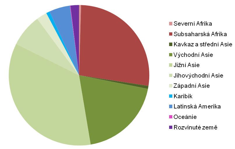 Nejvíce hladových v rámci dílčích subregionů světa eviduje v průměru let 2010-12 jižní Asie, u které se uvádí 304 mil.