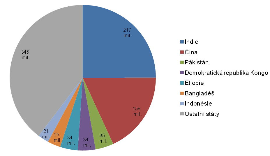 příjmem. Na Indii jich připadá 217 mil., na Čínu potom 158 mil.