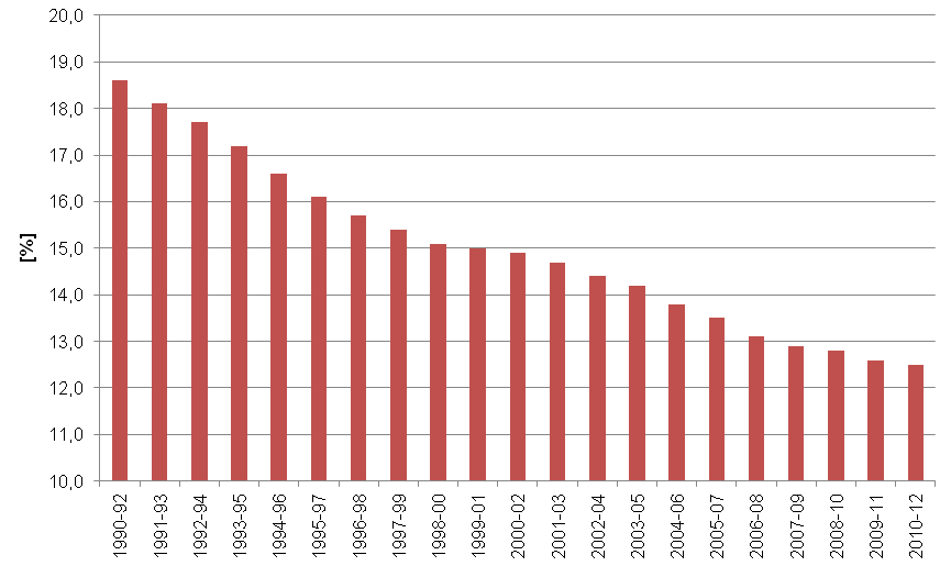 V období od roku 1990, pro které jsou prostřednictvím FAO dostupná srovnatelná data, byl zaznamenán převážně pokrok ve zvýšení výživové úrovně.