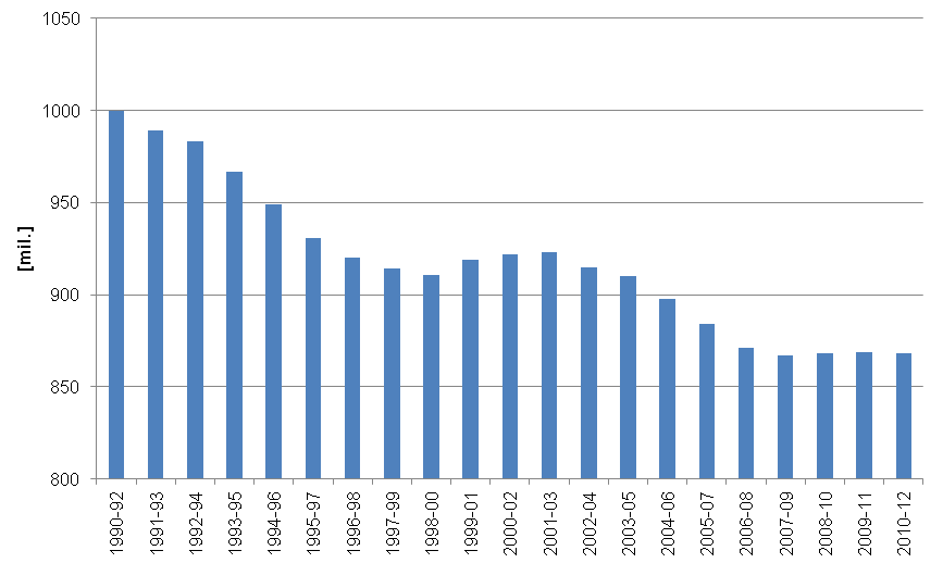 Obr. 8 Vývoj počtu chronicky hladových [mil.] v období 1990-2012 Zdroj dat: FAO (Food security indicators) Agregovaná statistika vývoje nepoodhaluje velké disparity mezi jednotlivými státy i regiony.