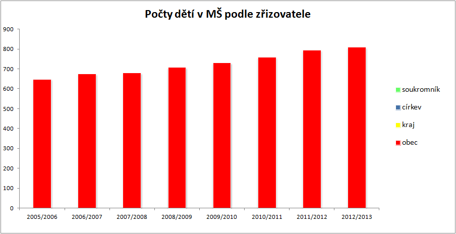 Předškolní vzdělávání MŠ v ORP Kaplice Tab.