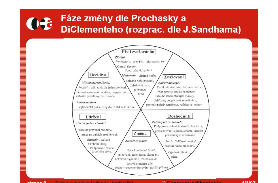 měnící děj v lidském životě. Tento prakticky využitelný model vytvořili 1982 Prochaska a DiClementi (in Miller, Rollnick 2003) a vystihují jej např.