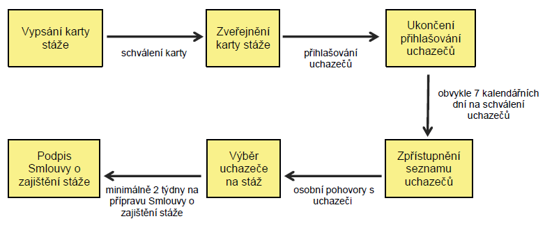 neodpovídající kvalifikace mentora; nepřiložení skenu životopisu a čestného prohlášení mentora.