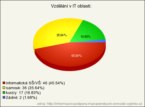 Zhodnocení Takřka 80 % respondentů má vysokoškolské vzdělání, potřebné k výkonu informačních činností pro podporu managementu.