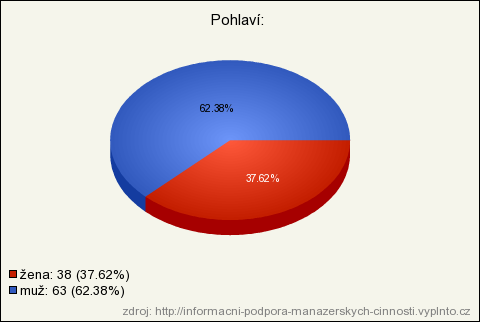 Zhodnocení Struktura respondentů je ve prospěch mužské populace (63 %), což odpovídá všeobecnému rozložení manažerských pozic v rámci České republiky.