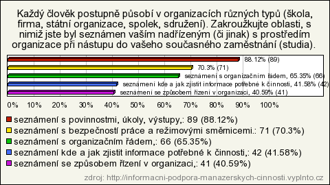 činnosti, seznámení se způsobem řízení v organizaci, 42 40.38% 41.