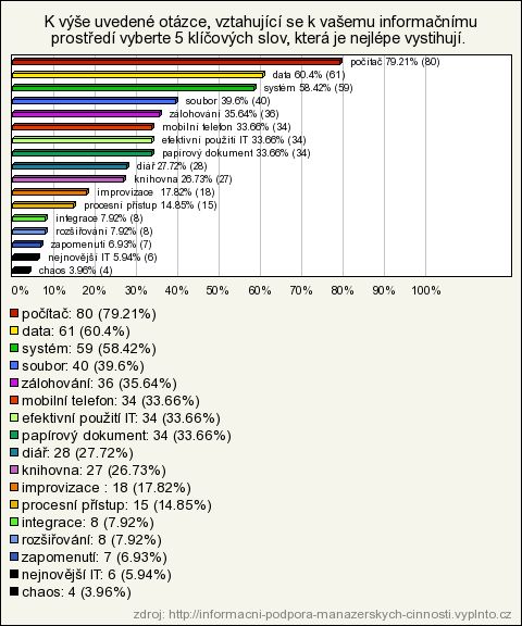 Zhodnocení Z hodnocení výsledků výzkumu vyplývá, že informační prostředí manažera je pro většinu respondentů spojeno s pojmy: počítač, data, systém, soubor a zálohování.