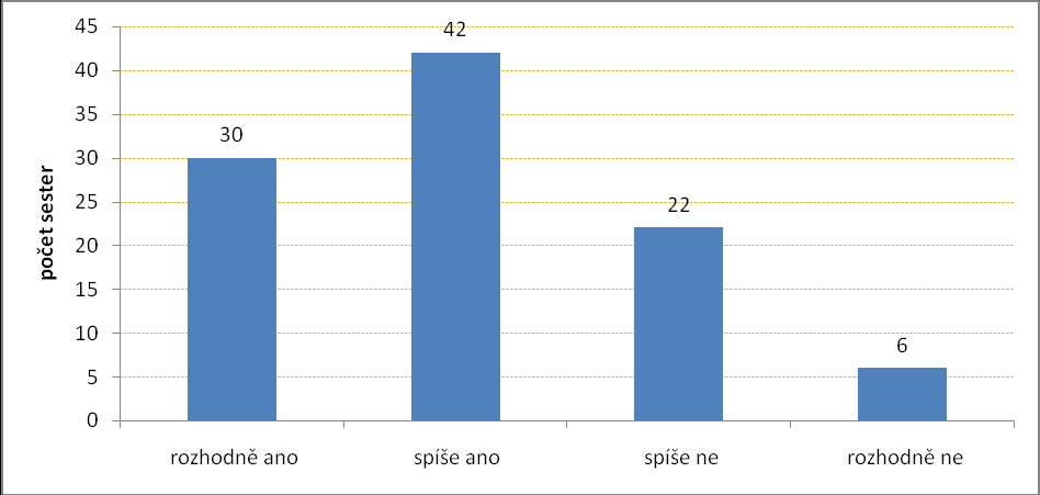 Graf 5 Základní demotivační faktory při výběru povolání v PL/PN Popisek grafu 5: Z celkového počtu 100 respondentek považuje 32 sester za hlavní demotivační faktor obavu z možného ohrožení ze strany