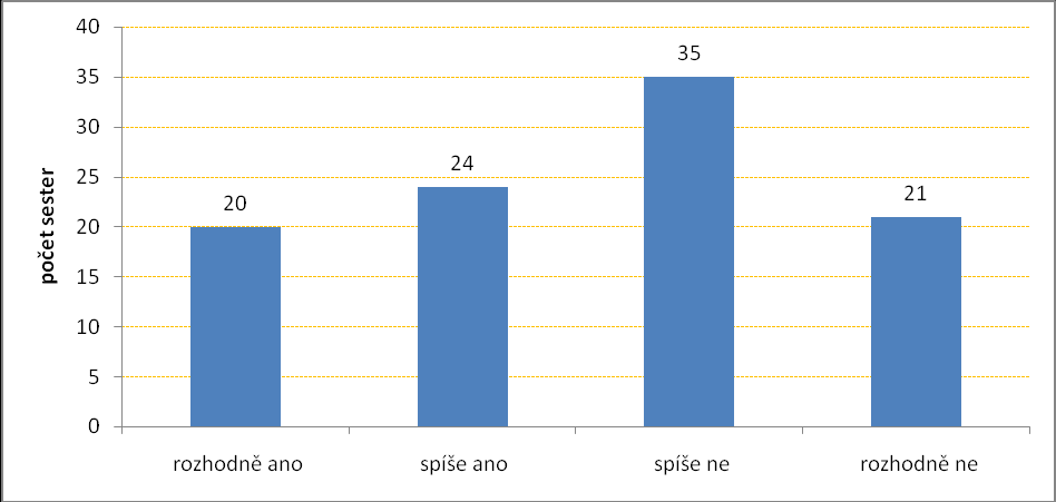 Graf 9 Dostatečnost znalostí o psychiatrickém ošetřovatelství z kvalifikačního vzdělávání Popisek grafu 9: Ze 100 respondentek považuje 23 dotazovaných znalosti o psychiatrickém ošetřovatelství z