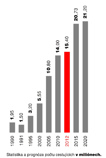 Kapacitu, kterou uvažuje dokumentace, může zvládnout i současný dráhový systém (to EIA také posuzuje). Jenže nová RWY by nefungovala jen v roce uvedení do provozu (investice cca 8 miliard Kč)!