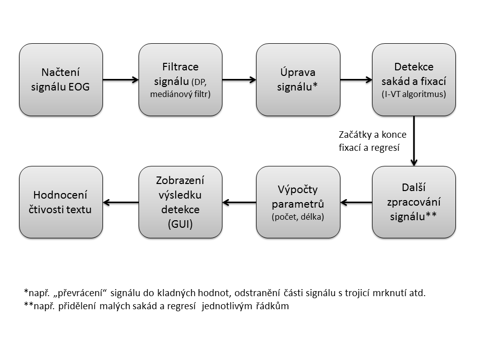 Obrázek 11.1- Vývojový diagram použitého programu Obrázek 11.