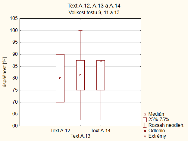 Obrázek 14.3 - Graf výsledků testů porozumění pro text A.8, A.9, A.10 a A.
