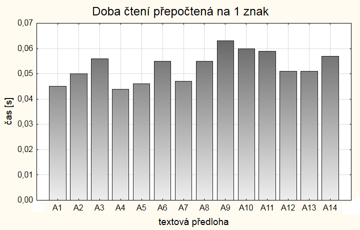 Obrázek 14.5 Sloupcový graf celkových dob čtení [s] všech textových šablon Obrázek 14.