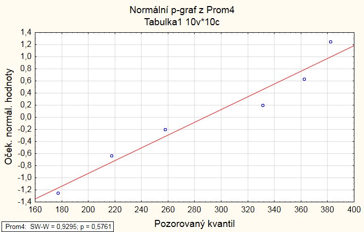 16 STATISTICKÉ TESTOVÁNÍ PARAMETRŮ Ke statistickému zpracování byl použit program STATISTICA 12.