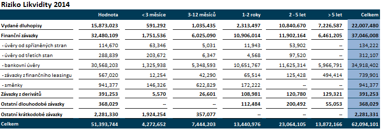 K datu 32. 12. 2014 Skupina disponovala peněžními prostředky a ekvivalenty ve výši 2.550.657 tis. Kč z toho 973,8 mil. Kč jsou omezené peníze v bance a 33.164 tis. Kč pokladní hotovost.