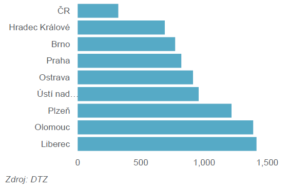 (A) Segment maloobchod a očekávaný vývoj V prvním čtvrtletí 2015 bylo pro veřejnost otevřeno jediné nákupní centrum Central Kladno, a to by se také mělo stát největším nákupním centrem, které bude v