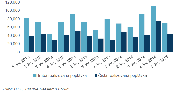 Vlivem komprese výnosů v ostatních segmentech došlo v prvním čtvrtletí 2015 ke snížení výnosů za špičkové kancelářské nemovitosti.