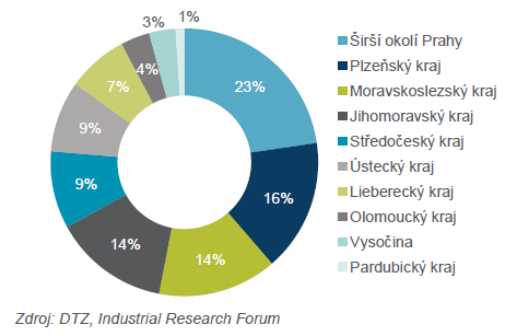 Skladové prostory nadále atraktivní také pro investory, což dokumentují realizované akvizice skladových areálů Panattoni Park Prague Airport či Distribučního centra Penny Market v Radonicích.