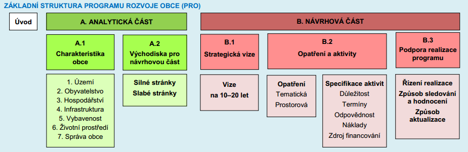 UTB ve Zlíně, Fakulta managementu a ekonomiky 18 3.1 Proces strategického plánování Jak jiţ bylo uvedeno základním plánovacím dokumentem a řídícím nástrojem pro rozvoj obcí je program rozvoje obce.