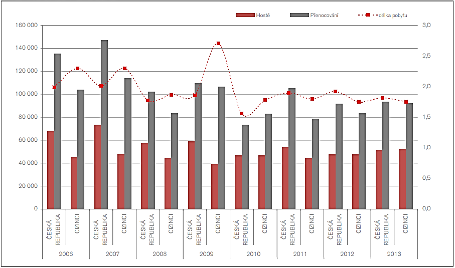 UTB ve Zlíně, Fakulta managementu a ekonomiky 54 Vývoj návštěvnosti ve městě v letech 2006-2013 uvádí následující obrázek: Obr. 3.