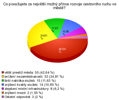 UTB ve Zlíně, Fakulta managementu a ekonomiky 65 Další otázka měla zjistit, co by obyvatelé města povaţovali za největší přínos rozvoje cestovního ruchu.