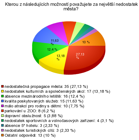 UTB ve Zlíně, Fakulta managementu a ekonomiky 67 Další dvě otázky byly věnovány přednostem a nedostatkům města.