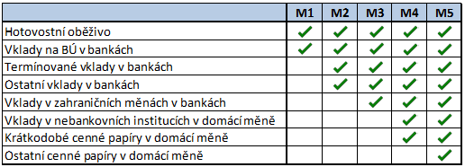 M3 M3, označován jako široké peníze se skládá nejen o M2, ale také o vklady v zahraničních měnách, které však mají omezenou likviditu.