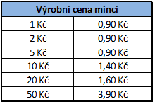 banka, bezhotovostní peníze jsou emitovány kteroukoliv bankou, která je emituje prostřednictvím úvěru. 1.4. Tuzemská měna Česká republika i přes své členství v Evropské Unii používá vlastní měnu.