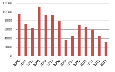 S narůstajícím počtem kontrol a zvýšením postihů falzifikace bankovek v průběhu let klesá, jak můžeme vidět na grafu č. 2. V roce 2014 byla dle ČNB nejčastěji padělanou českou bankovkou tisícikoruna.