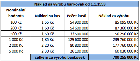Kč a mincí pak 1 580 600 000 kusů v hodnotě 12 424 700 000 Kč. Celkově byly tedy k 31. 12. 2014 v oběhu české koruny v hodnotě 467 810 500 000 Kč.
