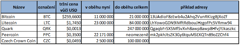 Tabulka 7: Struktura vybraných virtuálních měn Zdroj: Vlastní zpracování 2.8.1. Litecoin Dá se říci, že druhou nejznámější internetovou měnou je Litecoin.