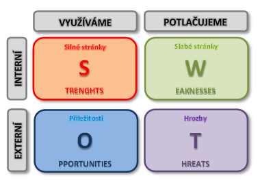 2.9.4. SWOT analýza Název SWOT vychází z anglických zkratek strenghts, weaknesses, opportunities a threats, což v překladu znamená silné stránky, slabé stránky, příležitosti a hrozby.