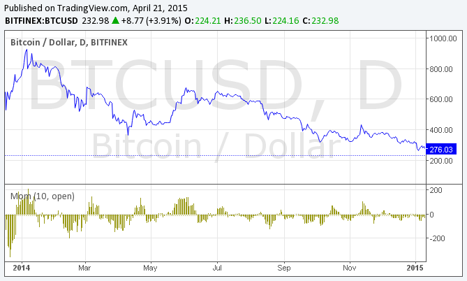 Graf 5: Momentum Bitcoinu za rok 2014 Zdroj: http://www.kurzy.cz/bitcoin/ Klouzavé průměry Jedná se o další z velmi využívaných matematických indikátorů.