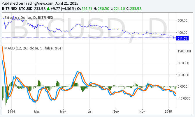 Graf 8: MACD model Bitcoinu v roce 2014 Zdroj: http://www.kurzy.cz/bitcoin/ MACD stejně jako ostatní indikátory může působit jako spolehlivý nástroj k predikci vývoje kurzu.