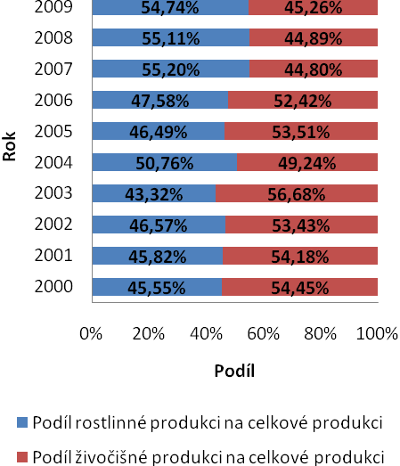 Podíl živočišné produkce na celkové produkci v zemědělství má kolísavou tendenci vývoje z podílu 54,45 % v roce 2000 až na 45,26 % v roce 2009.