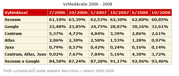 4. Vyhledávací portály Termín vyhledávací portál je označení stránky, pomocí které můžeme dále vyhledávat informace nebo jen prohlížet informace obsažené na této stránce.