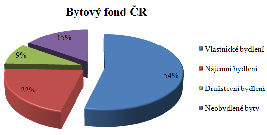 Výhody družstevního bydlení: niţší pořizovací cena druţstevního podílu, oproti ceně vlastnického bydlení, jednodušší a rychlejší právní vztah při nabývání druţstevních práv (není nutný zápis do