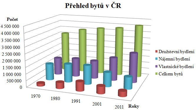 V období 1970 2011 došlo k výrazným změnám ve struktuře obydlených bytů podle právního důvodu uţívání.