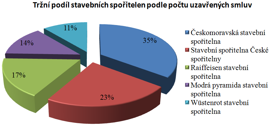 4 Analýza produktů stavebních spořitelen a hypotečních bank Pro vypracování praktické části bakalářské práce je zapotřebí znát aktuální dění na trhu se stavebním spořením a hypotečními úvěry v České