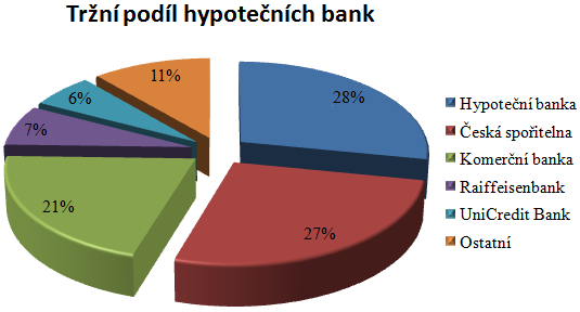 4.2 Přehled hypotečních bank a jejich produktů Hypoteční úvěry mohou v České republice poskytovat ty banky, které mají licenci na emisi hypotečních zástavních listů, přičemţ výnosy z nich mohou být